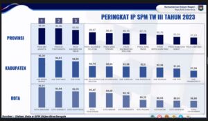 Standar Pelayanan Minimun, Pemkab Bener Meriah Tempati Peringkat Pertama Se-Indonesia